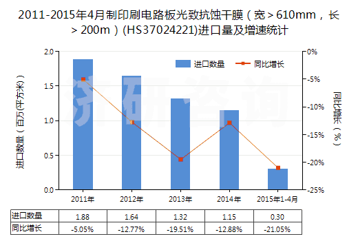 2011-2015年4月制印刷電路板光致抗蝕干膜（寬＞610mm，長(zhǎng)＞200m）(HS37024221)進(jìn)口量及增速統(tǒng)計(jì)